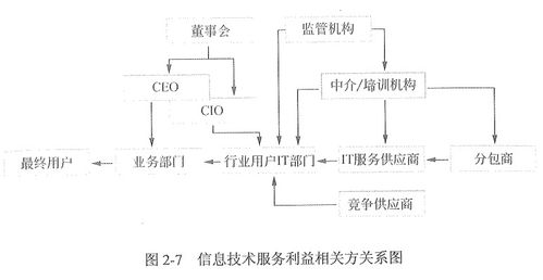 信息系統(tǒng)集成及服務(wù)管理 構(gòu)建高效、安全的數(shù)字化核心